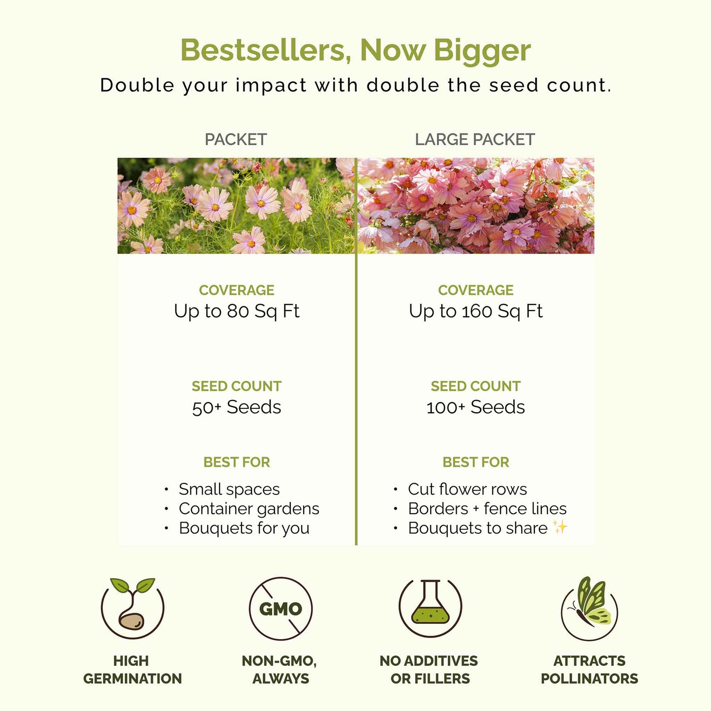 Comparison chart of seed packet and large packet sizes with coverage, seed count, and benefits listed.