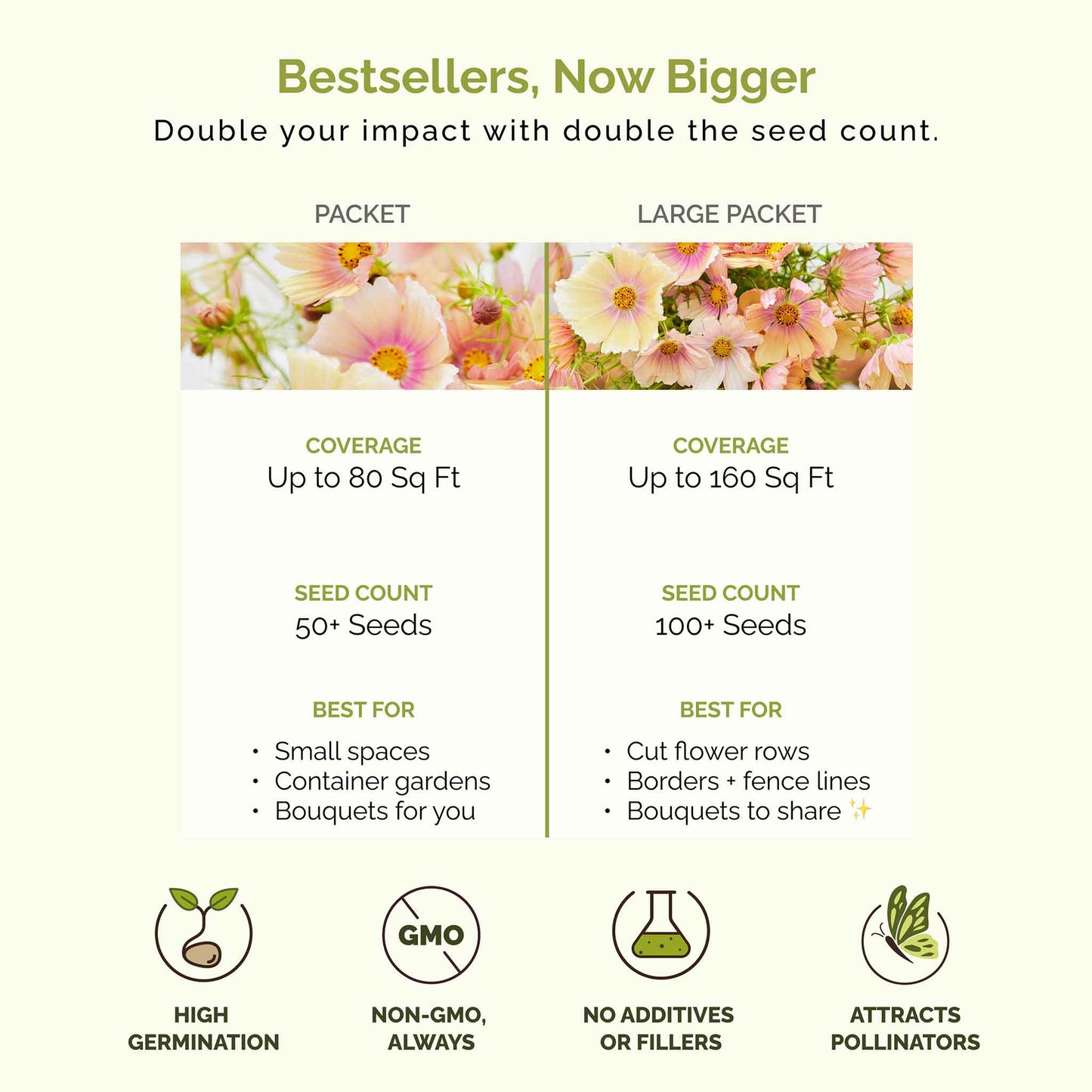 Comparison chart of seed packet and large packet sizes with coverage, seed count, and benefits listed.