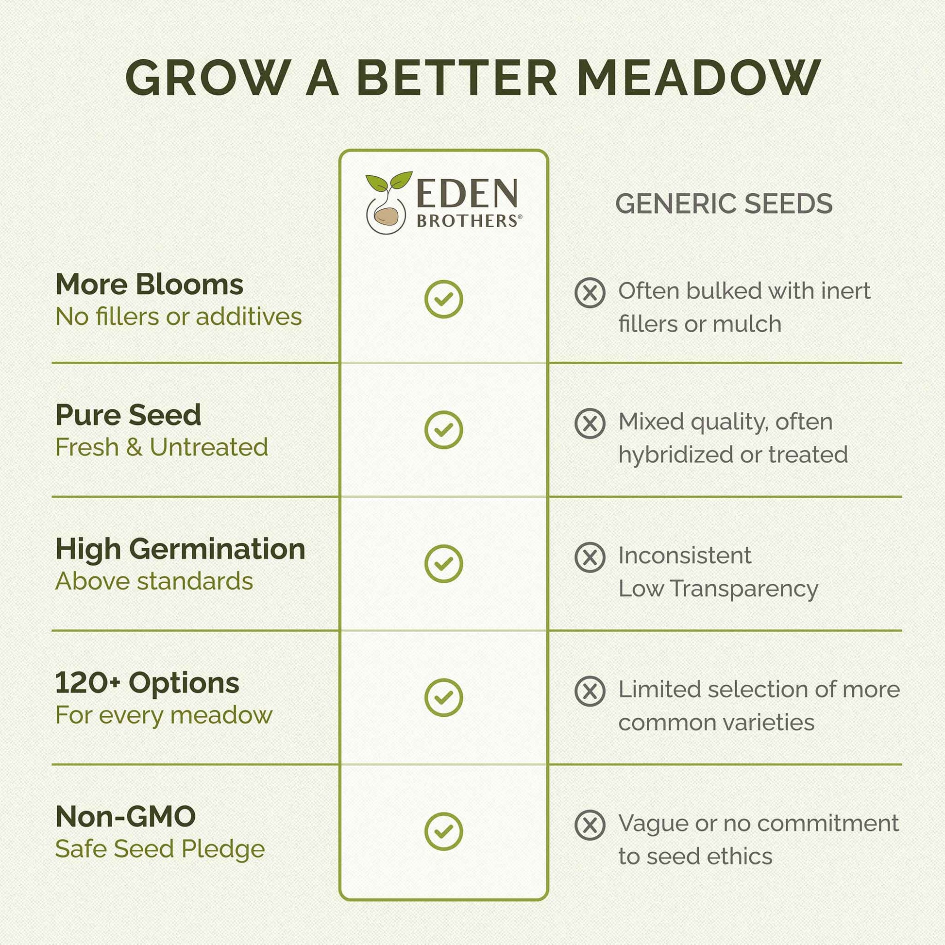 Comparison chart between Eden Brothers seeds and generic seeds, highlighting benefits of Eden Brothers seeds.