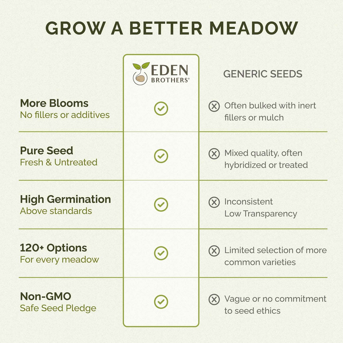 Comparison chart between Eden Brothers seeds and generic seeds, highlighting benefits of Eden Brothers seeds.