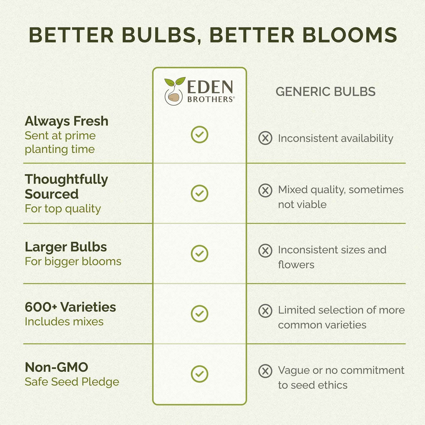 Comparison chart between Eden Brothers and generic seeds, highlighting advantages of Eden Brothers' products.